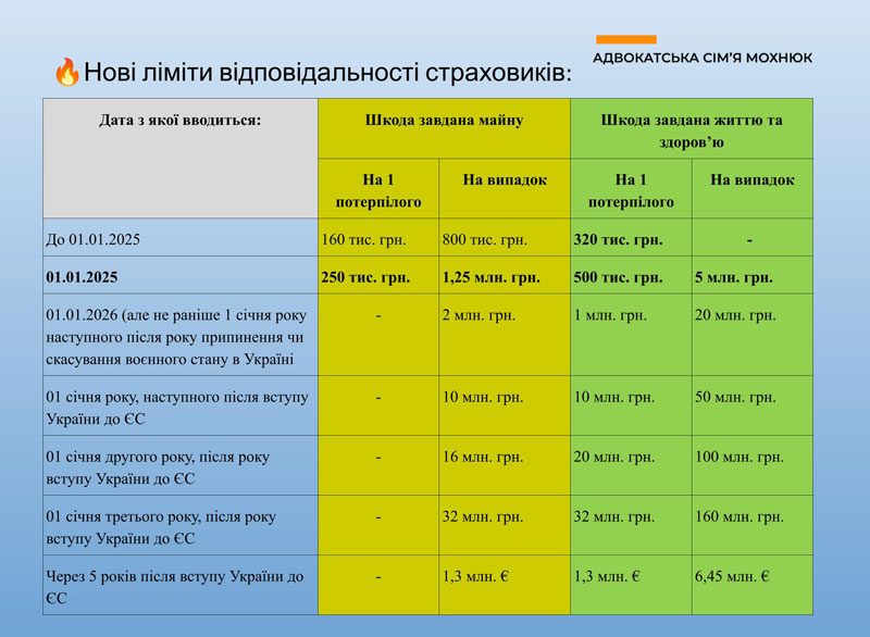 ліміти відповідальності