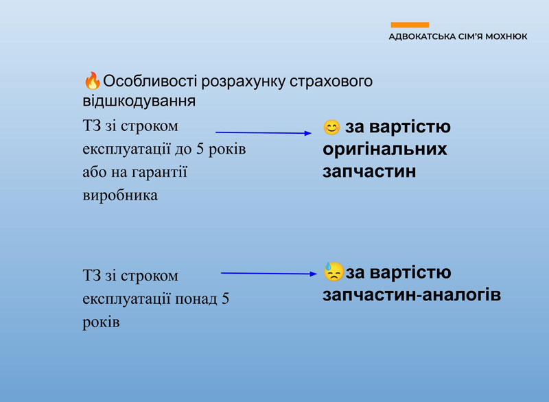 ліміти відповідальності